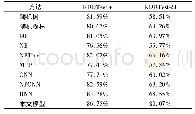 《表6 在KDDTest+与KDDTest-21测试集上的结果对比》