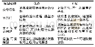 表1 基于显式密度的生成模型的优缺点