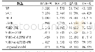 表1(b)标普500指数模型预测结果对比