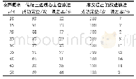 表2 定位性能比较：改进的无线传感器网络三边质心定位算法