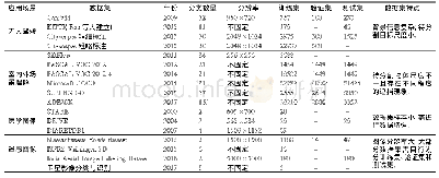 表5 常用语义分割数据集汇总表