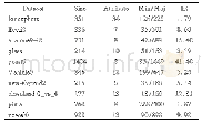 表2 二分类不平衡数据集