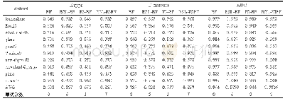 《表5 不同方法的kappa系数F-measure、AUC值比较》