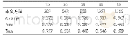 表3 不同服务数量在不同方法下的运行时间(单位:秒)