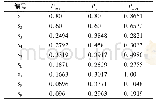 表8 节点概率表：一种新型贝叶斯模型的网络风险评估方法