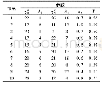 表2 随机生成的数据：一种基于双缓存队列的能量捕获网络中继选择方案