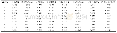 表2 预测数据分析表：一种基于SA-SOA-BP神经网络的网络安全态势预测算法