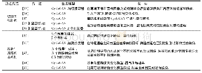 表3 基于Cycle GAN改进的模型总结