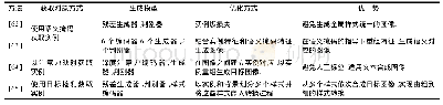 表5 域级转换中的实例级优化模型总结