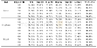 表1 Alexnet,GoogLenet,VGG19与MV-PearlNet分类结果对比