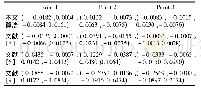 表2 图中标注3点的轮毂不同误差(D、Dx、Dy、Dz)