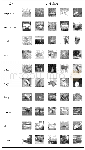 表3 CIFAR-10数据集示例图片