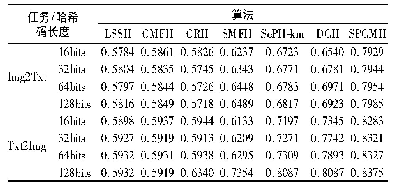 表4 MIRFlickr-25k数据集上的m AP值