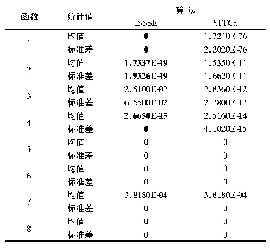 表3 FC相同时最优解的统计值