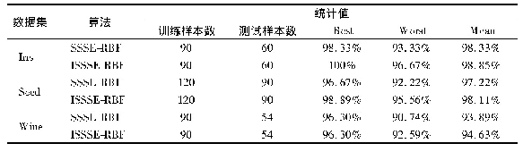 表5 3种数据集的分类结果