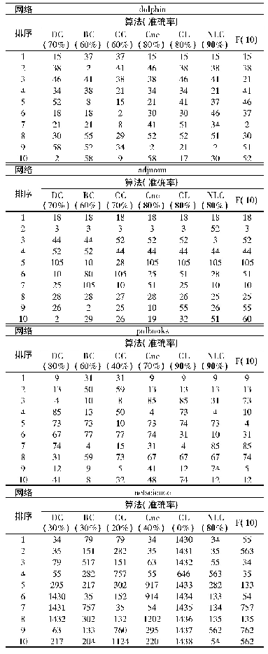 表2 6种中心性算法和SIR模型对排名前10节点的识别结果