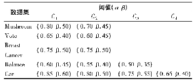 表3 不同数据集下每个类别的阈值