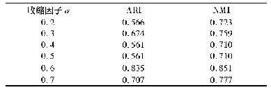 表4 数据集Iris在不同收缩因子下的聚类结果