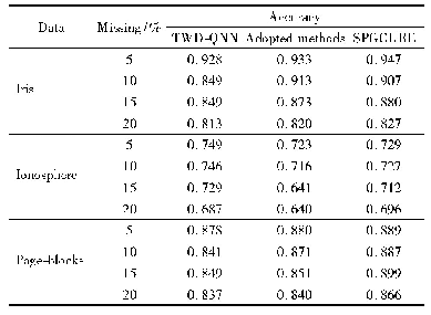 表7 不完备数据集的聚类结果对比