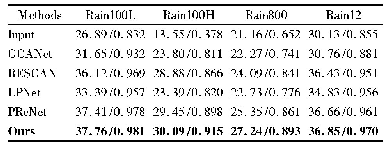 表1 不同去雨算法在测试数据集上图像质量评估指标(PSNR/SSIM)对比表