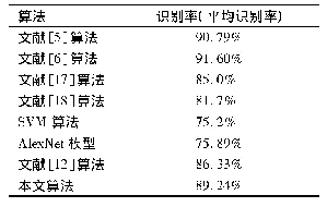 表5 几种算法的比较：基于改进ReliefF与k-means算法的良恶性肺结节分类模型