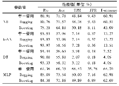 表5 个体分类器在单一使用与复合模式下的性能