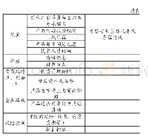 《表1 供应商评价指标体系》