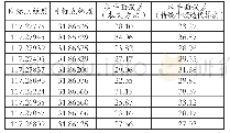表1 各定位点的水平误差(米)
