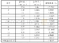 《表4 鱼雷管峰压的实测值与拟合值对比表》