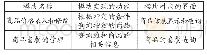 《表3 商品管理模块流程介绍表》