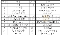 《表1 LSA的主要内容：系统工程在航材支援中的应用》