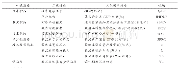 《表6 指标选取：基于效率视角的河南省物流业发展质量研究》