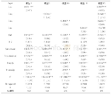 《表3 政策措施的静态面板模型估计结果》