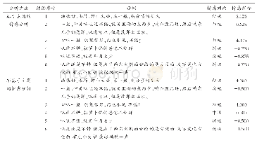 表3 混合主题情感分析部分分析结果