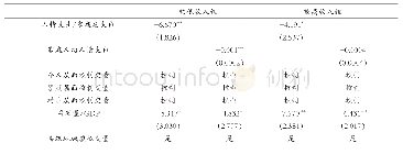 表1 0 不同风险偏好群体的probit模型估计结果