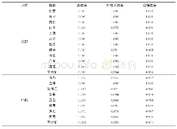 表3 2009—2016年中国30个省市自治区的创业绩效