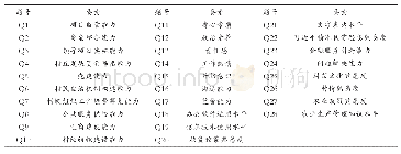 表1 村干部胜任力要素体系