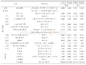 表4 变量说明：差序治理、政府介入与农地经营权流转合约选择——理论框架与经验证据