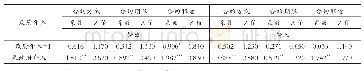 表8 政府介入及无政府介入情境下差序治理对农地流转合约选择的边际影响