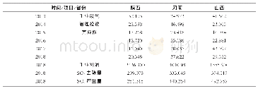 表3 2013—2018年秦豫晋三省的工业数据（单位：亿元；万吨）