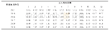 《表5 投入指标对科研到账经费影响力变化表》