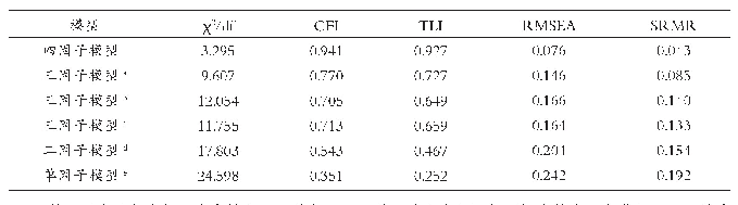 表2 变量区分效度验证性因子分析结果