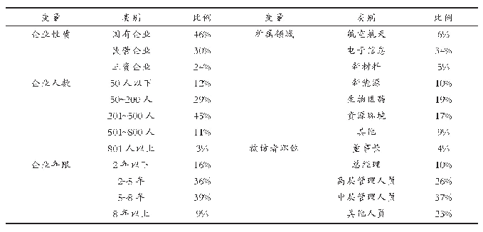 表1 样本企业描述性统计（N=321)