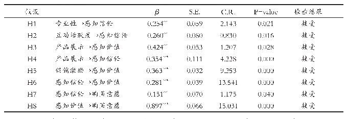 表4 模型因子作用路径及假设检验