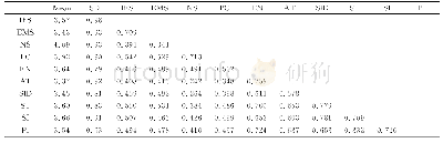表4 各变量均值、标准差和相关系数
