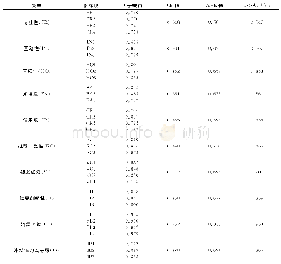 表2 信度检验及收敛效度分析