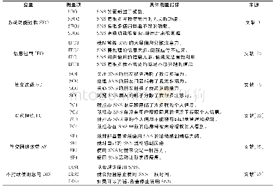 表2 变量描述性统计：基于SSO框架的社交网络疲劳实证研究