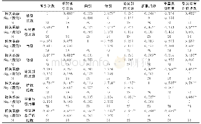 表1 1 各指标间的相关性检测结果（28项核心专利）