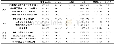 《表4 企业数智化转型能力建设》