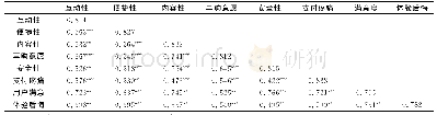 《表7 相关系数检验结果表》